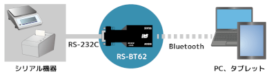 Bluetooth RS-232C シリアル 変換 ラトックシステム 代理店 Bluetooth RS-232C シリアル 変換 ラトックシステム 代理店