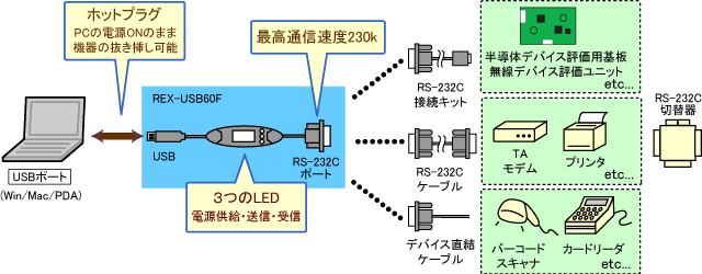 USBシリアル変換ケーブル REX-USB60F ラトックシステム 代理店