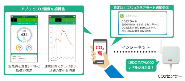 高精度CO2センサー ラトックシステム 代理店 高精度CO2センサー ラトックシステム 代理店