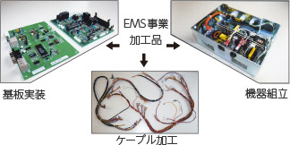 EMS事業 基板実装 機器組立 ケーブル加工